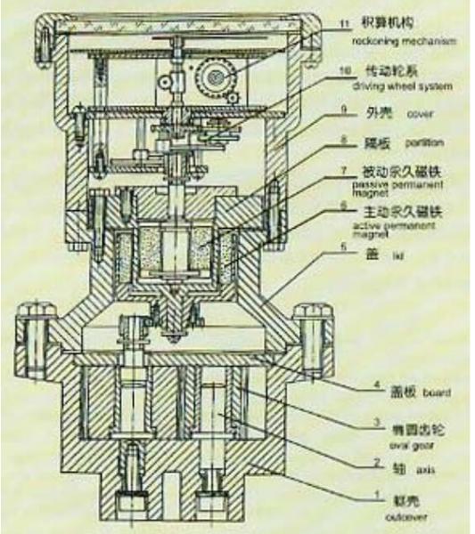 橢圓齒輪流量計結(jié)構(gòu)圖