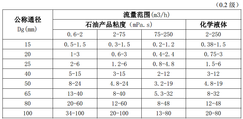 0.2級別 橢圓齒輪流量計流量范圍