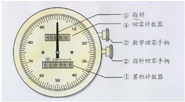 回零流量計簡介樣圖